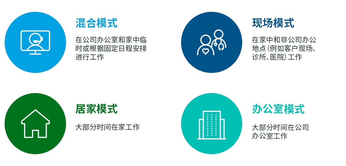 图形显示了具有图标的四个工作模式:杂交工作、现场工作、从家中工作以及基于办公室的工作。